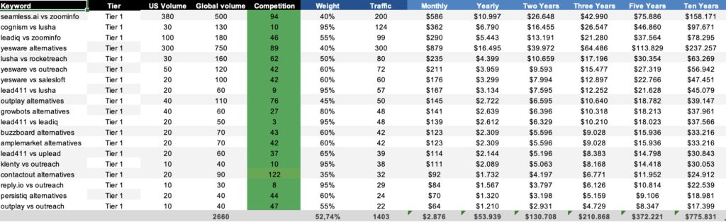 ROI projection comparison pages